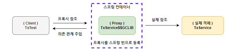  [Spring] 트랜잭션 AOP 주의 사항