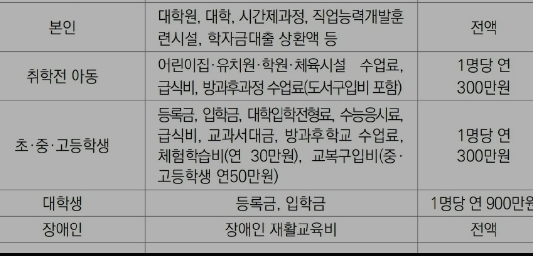 연말정산 한도와 공제율을 기록한 표