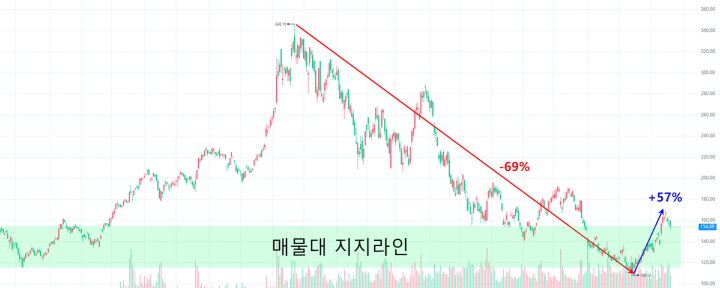 엔비디아(NVDA) 주가 차트 상승 하락율