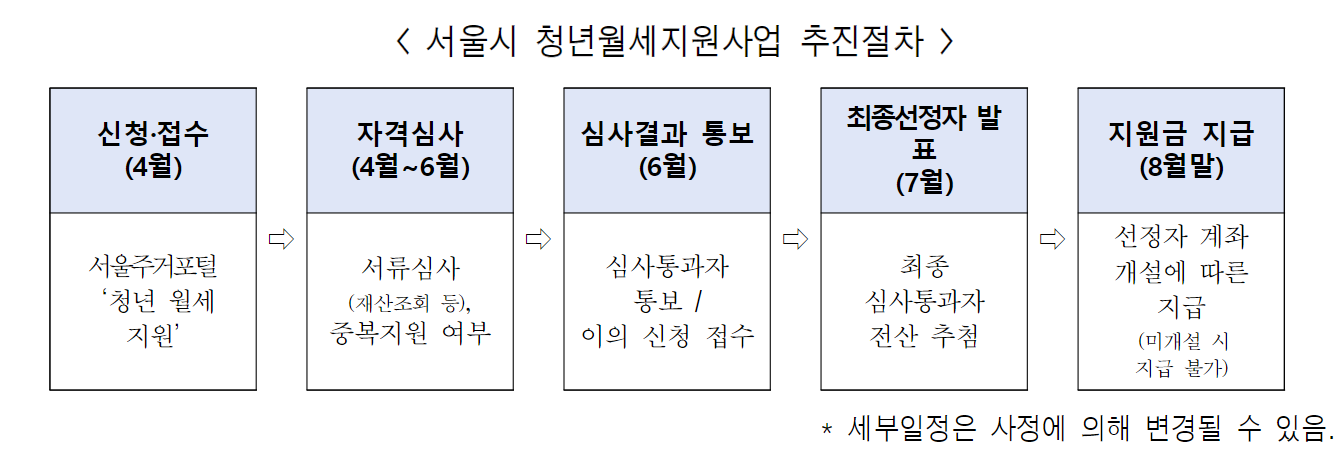 서울시 청년 월세지원금 추진절차