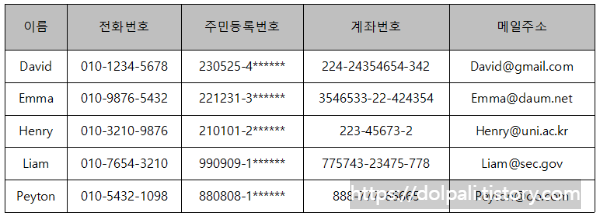 한글에서 주민등록 번호 자동으로 마스킹 된 예시