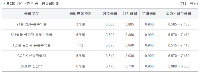 공무원대출 금리