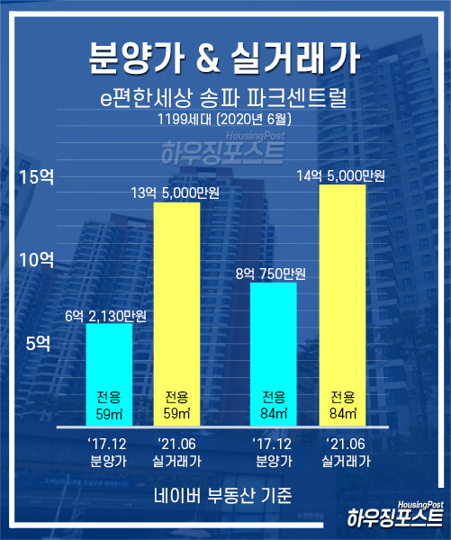 이편한세상-송파-파크센트럴-분양가-실거래가