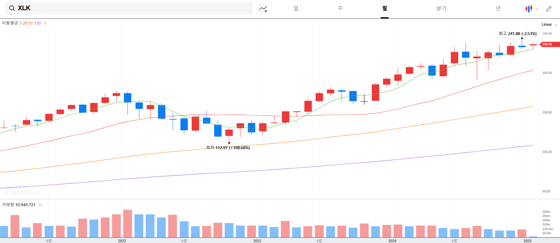 XLK ETF 차트