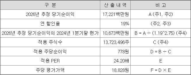 아이씨티케이 주당 평가액