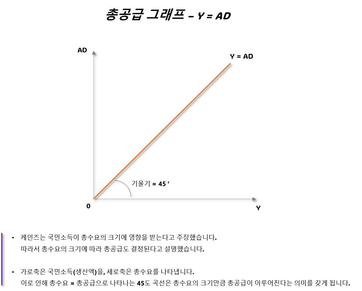 케인즈 총공급 그래프 - 45도선