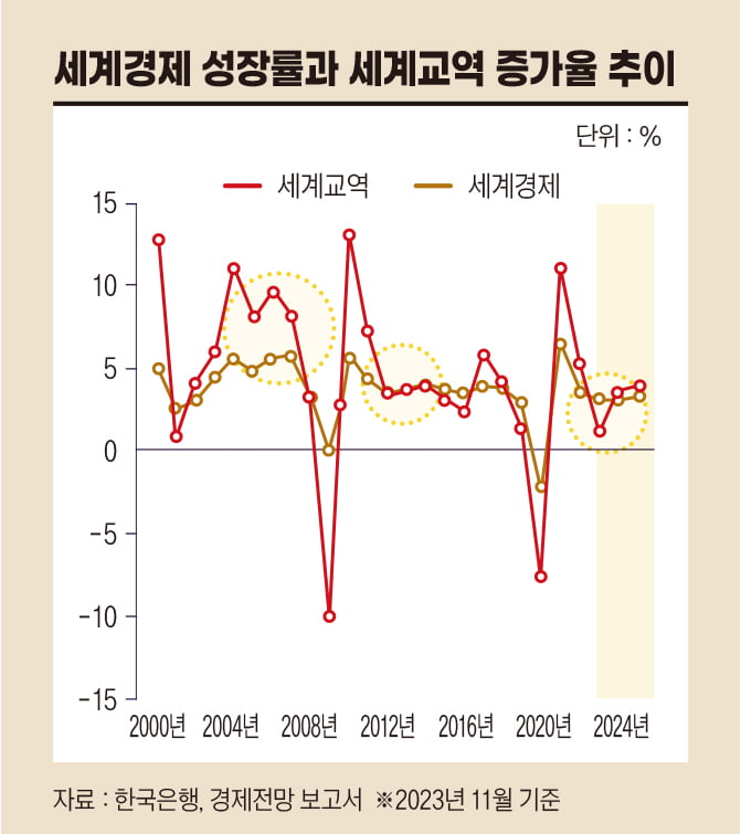 세계경제 성장률과 세계교역 증가율 추이