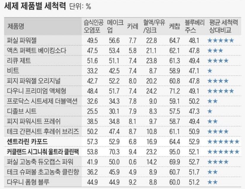  소비자 보호원에서 조사한 세탁 세제별 세척력 순위 (1위~3위 제품 소개 및 가격 비교) / 세탁세제 추천