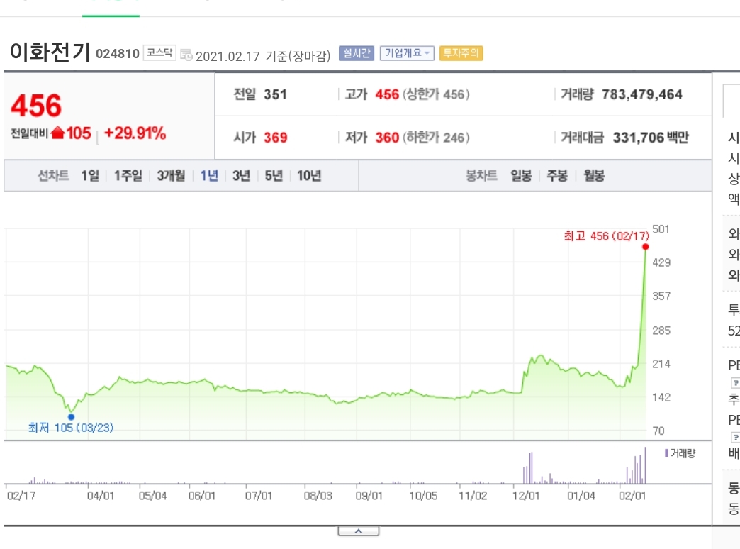  이화전기 주가 전망
