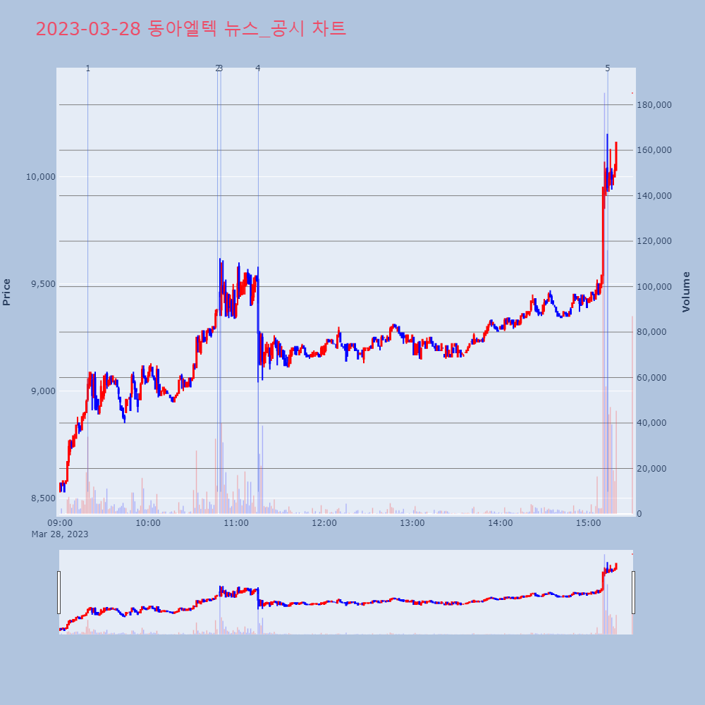 동아엘텍_뉴스공시차트