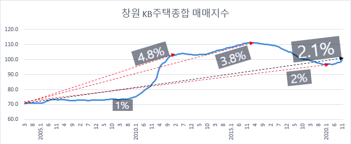 창원 부동산 전망 창원 부동산 전망- 지금 꼭지 3