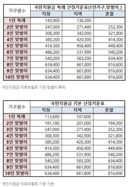  5차 전국민 재난지원금 신청 대상 알아보기