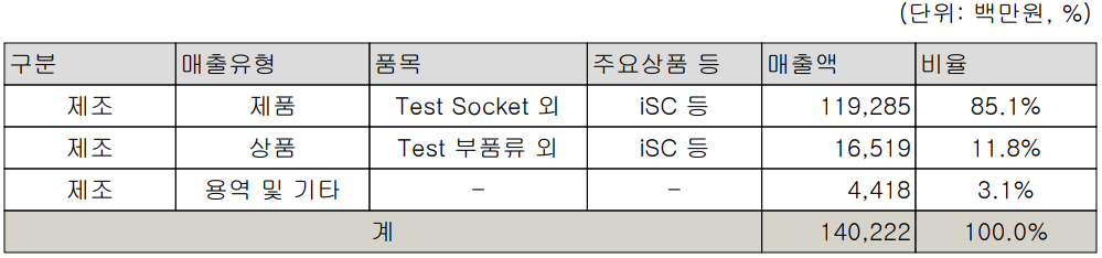 ISC - 주요 사업 부문 및 제품 현황(2023년 4분기)