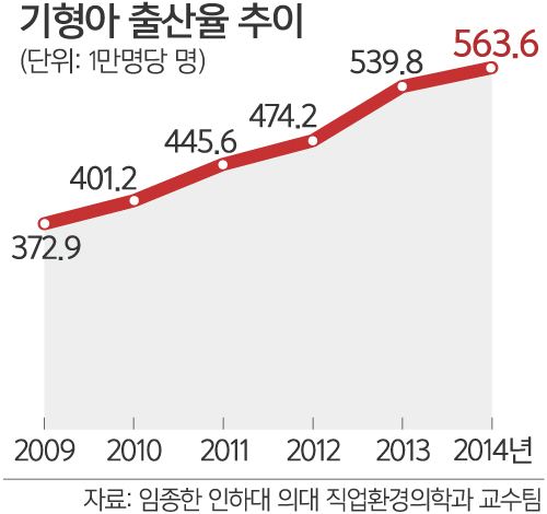 기형아출산율