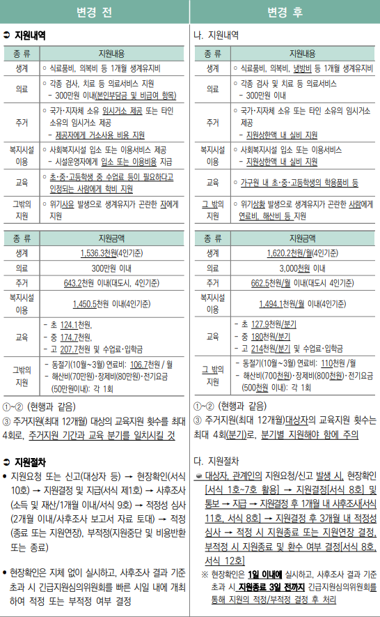  긴급복지지원사업 개정사항과 소득기준 대상 종류 지원