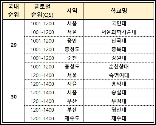 QS랭킹 기준 2024년 국내 대학교 순위 TOP 29위 ~30위