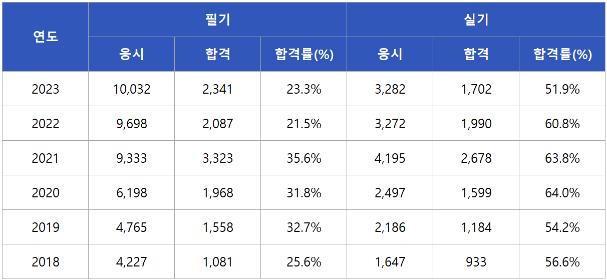 공조냉동기계산업기사 합격률