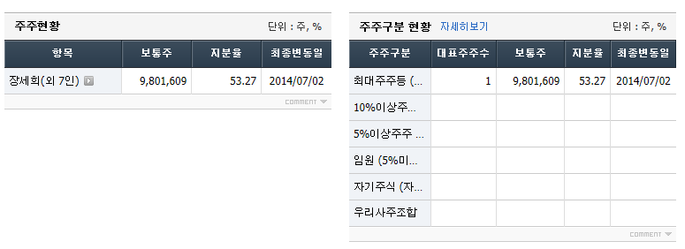 동국알앤에스 주주현황