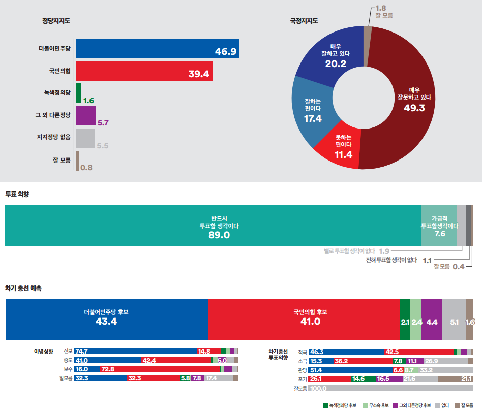 경기도 구리시 정당지지도&#44; 국정운영평가&#44; 투표의향&#44; 차기 총선 예측