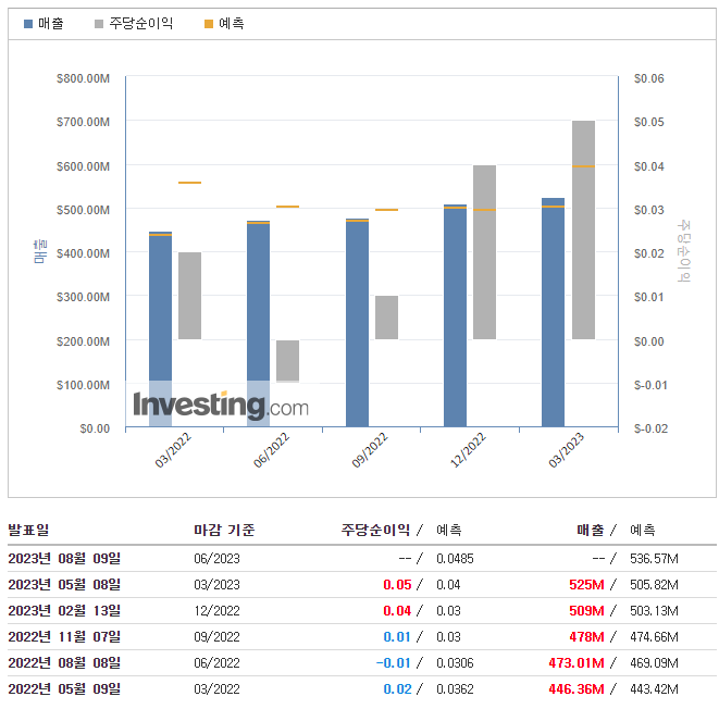 팔란티어-실적