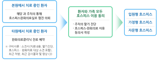 호스피스 완화 의료 이용방법