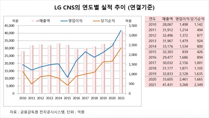  LGCNS주가 전망