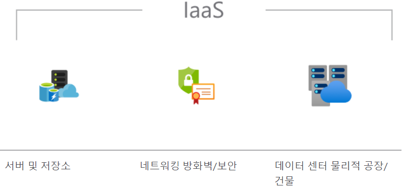 Infrastrucure as a Service(IaaS)