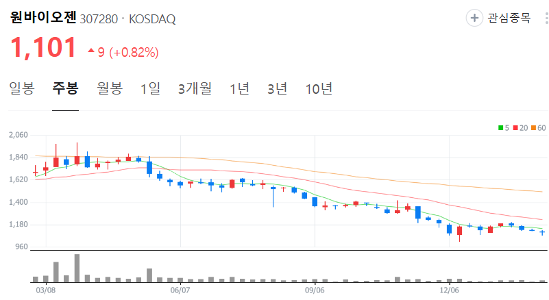 원바이오젠-주가-주봉