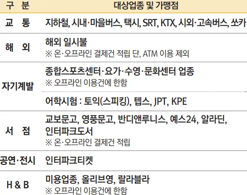 추가 혜택 업종별 가맹점 표
