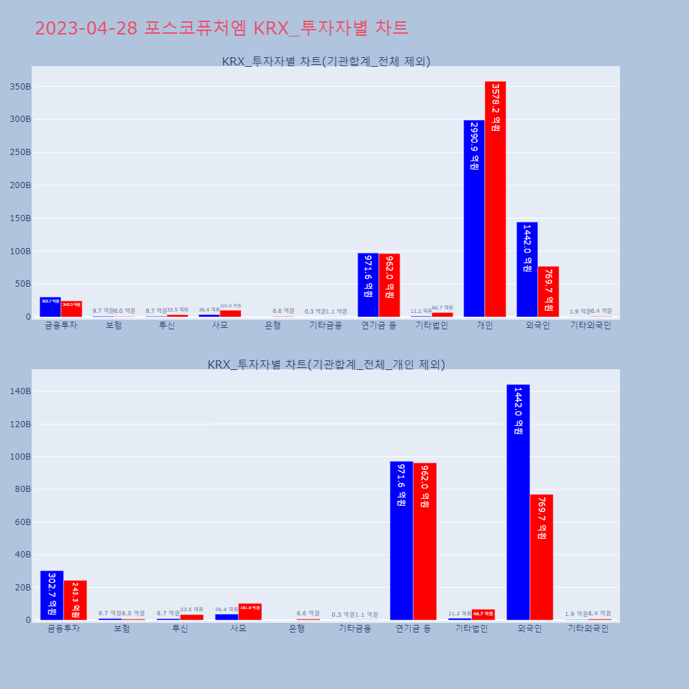 포스코퓨처엠_KRX_투자자별_차트