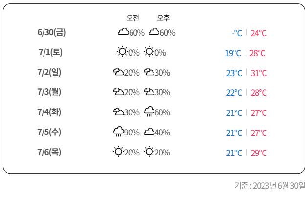강원도 강릉 금진 해변 여름 휴가 날씨