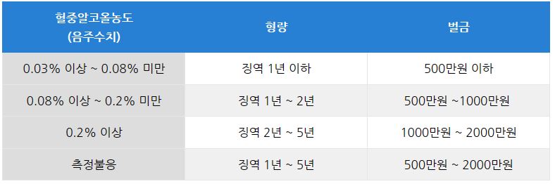 음주운전과 음주사고(대물) 발생시 형사처벌 안내