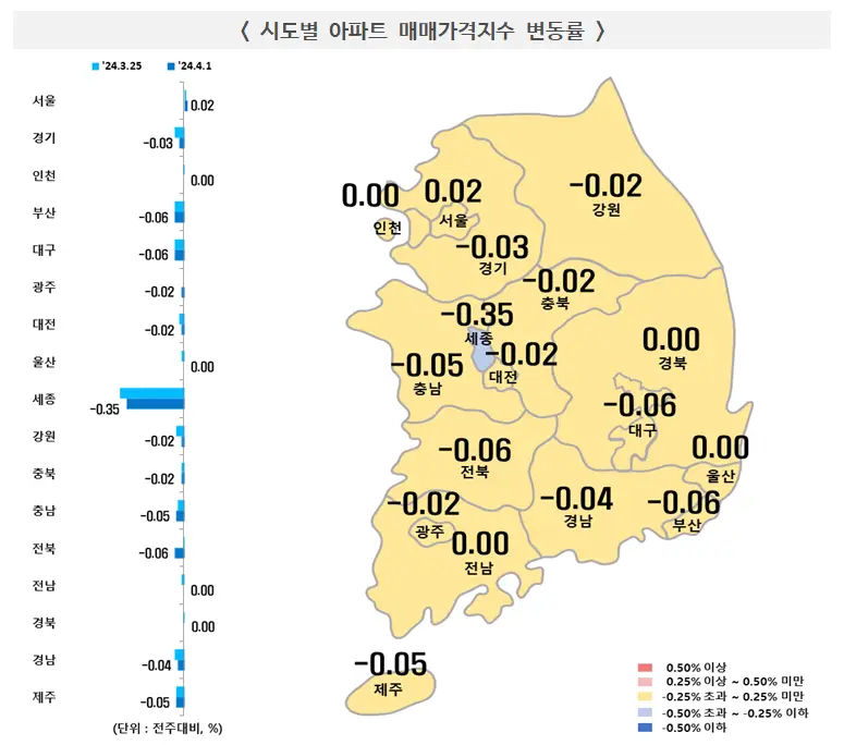 시도별 아파트 매매가격지수 변동률