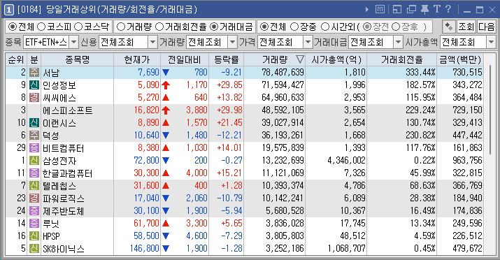 2024년 2월 1６일 거래량 천만주 이상 주식 종목