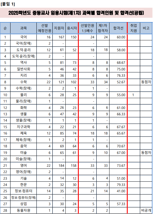 2025 중등 임용고시 1차 합격점수 합격자 발표(합격선 포함) 경상북도교육청