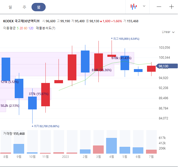 KODEX 국고채 30년 액티브 월봉차트