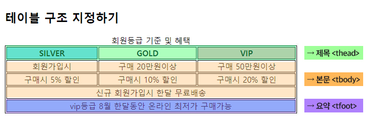  HTML 테이블(Table)- 표의 구조 지정하기 - <thead>, <tbody><tfoot>