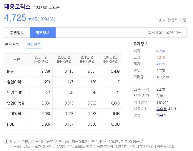 태웅로직스 재무정보 (출처 : 다음)