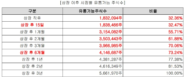 코셈-상장후-유통가능물량
