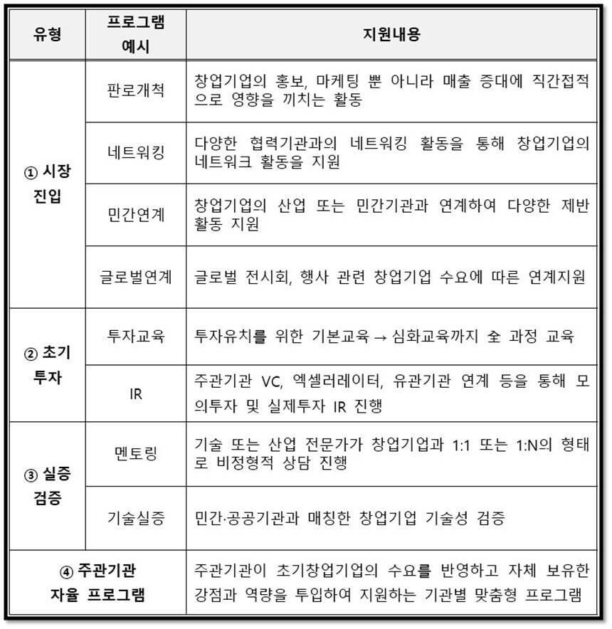 2023년 초기창업패키지 지원내용 창업 프로그램 소개