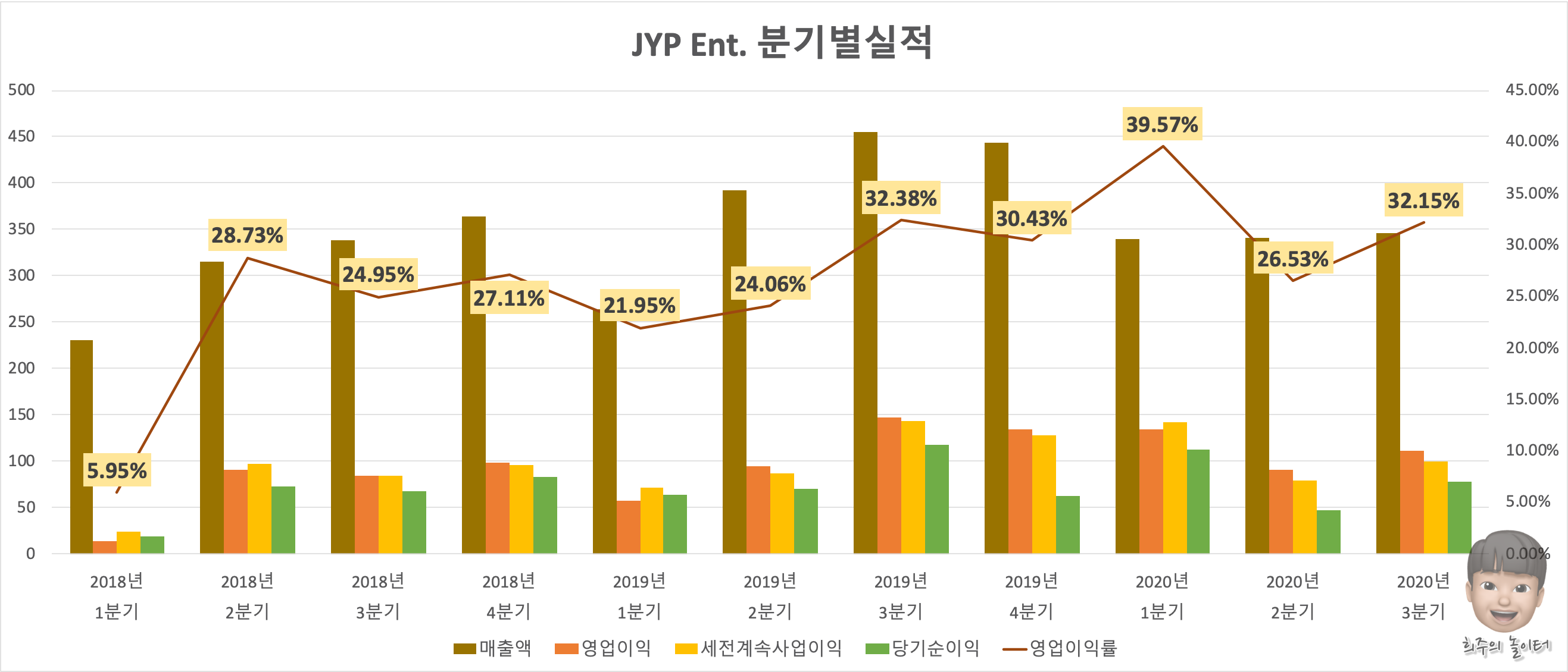 JYP 분기별실적 그래프