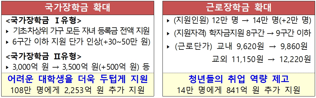 국가장학금 확대 근로장학금 확대