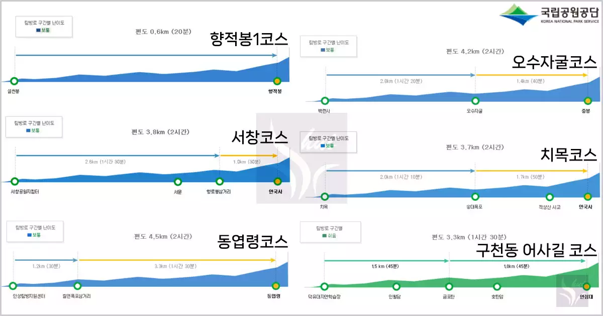 덕유산 등산코스 난이도 보통