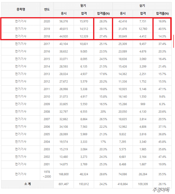 전기기사-응시및합격률