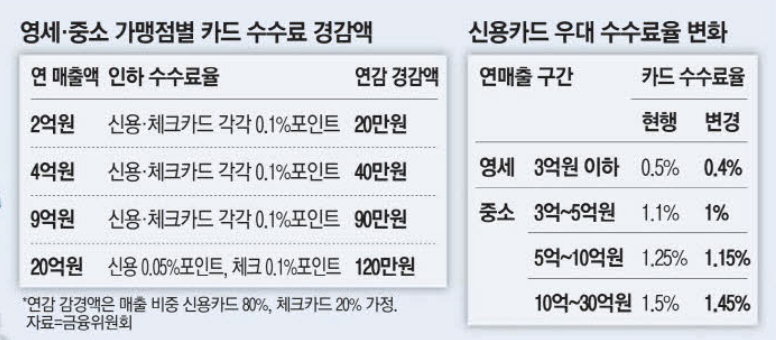 영세 및 중소 가맹점별 카드 수수료 경감 (출처 : 매일경제)