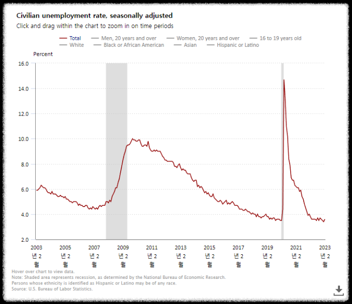 미국-민간-실업률-지표