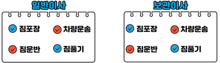 일반이사&#44; 보관이사 업체가 해야할일(차량운송 및 짐운반은 업체가 담당)