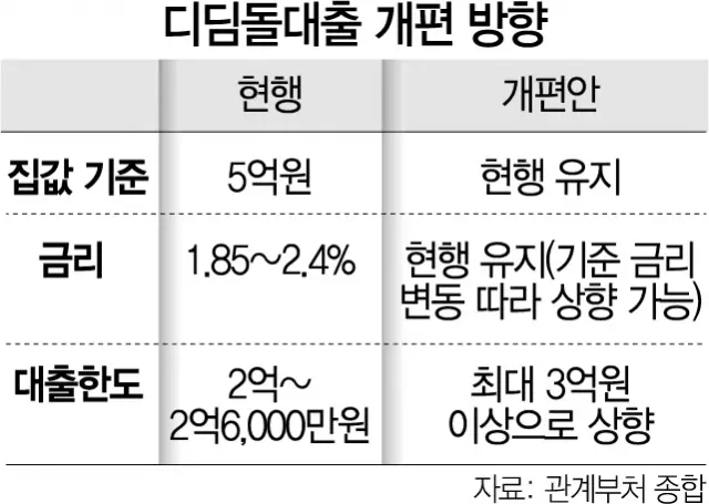  디딤돌 대출 한도, 조건, 주의 사항까지!