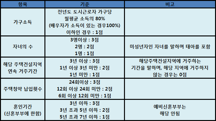  신혼부부 특별공급 조건 및 소득