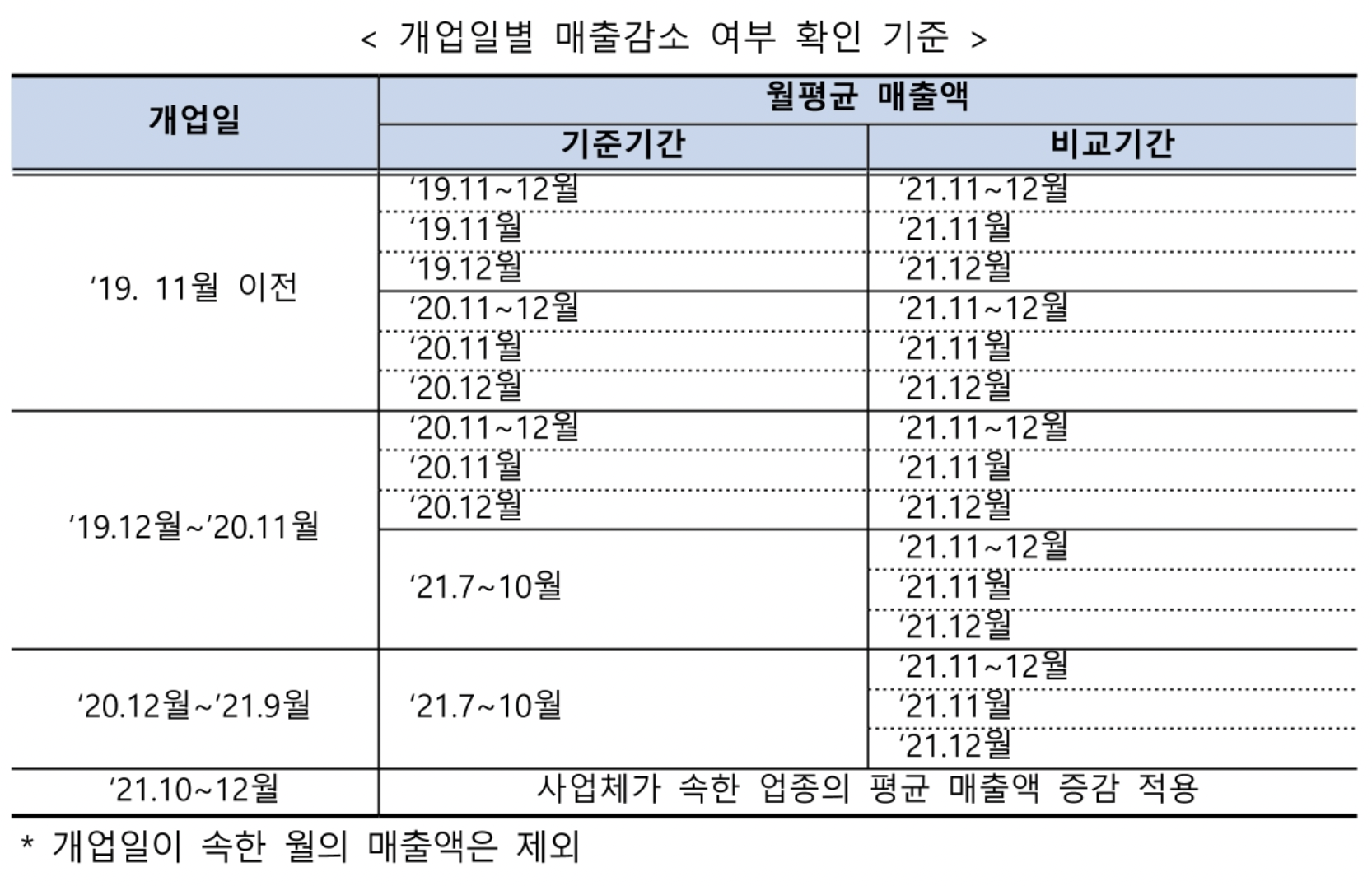 개업일별-매출감소-확인기준